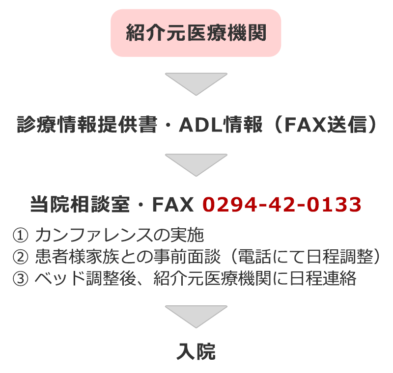 患者様のご紹介